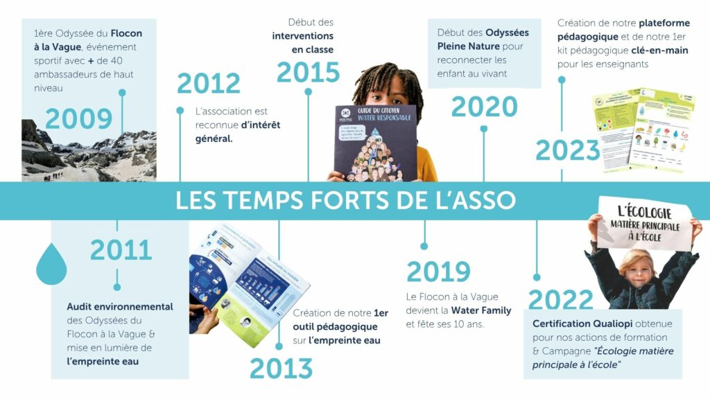 notre histoire de la création à aujourd'hui